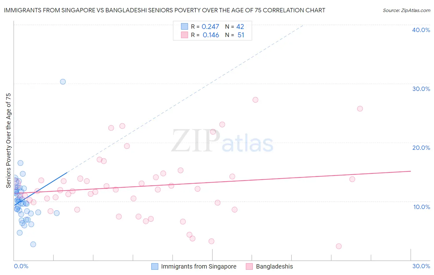 Immigrants from Singapore vs Bangladeshi Seniors Poverty Over the Age of 75