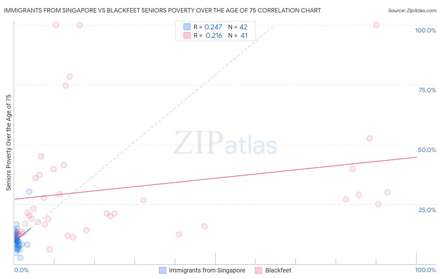 Immigrants from Singapore vs Blackfeet Seniors Poverty Over the Age of 75