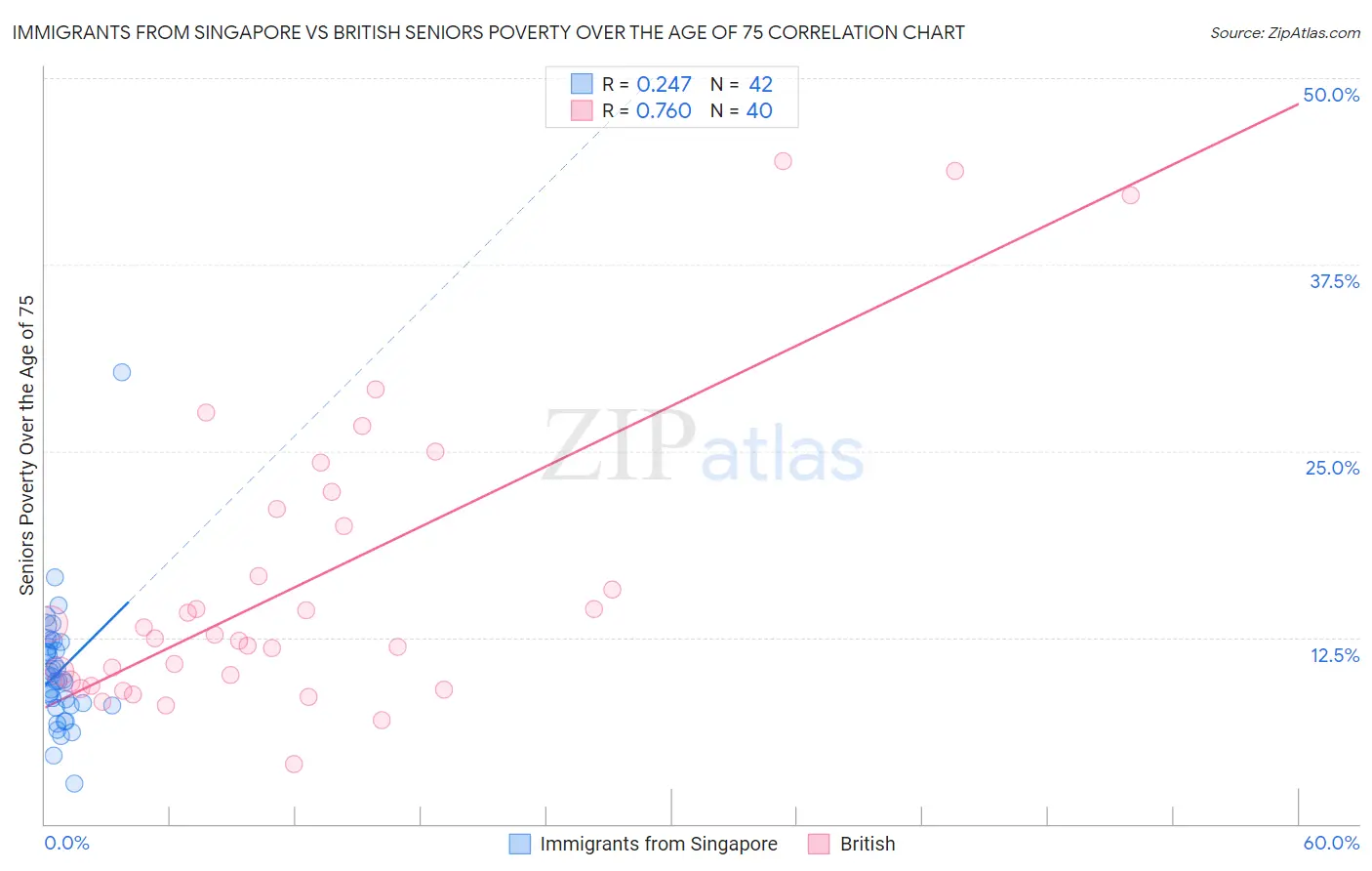 Immigrants from Singapore vs British Seniors Poverty Over the Age of 75