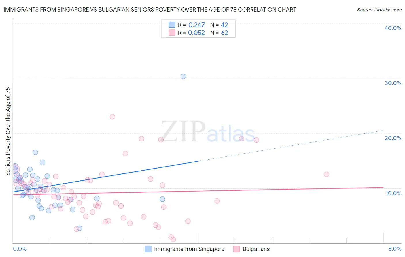 Immigrants from Singapore vs Bulgarian Seniors Poverty Over the Age of 75