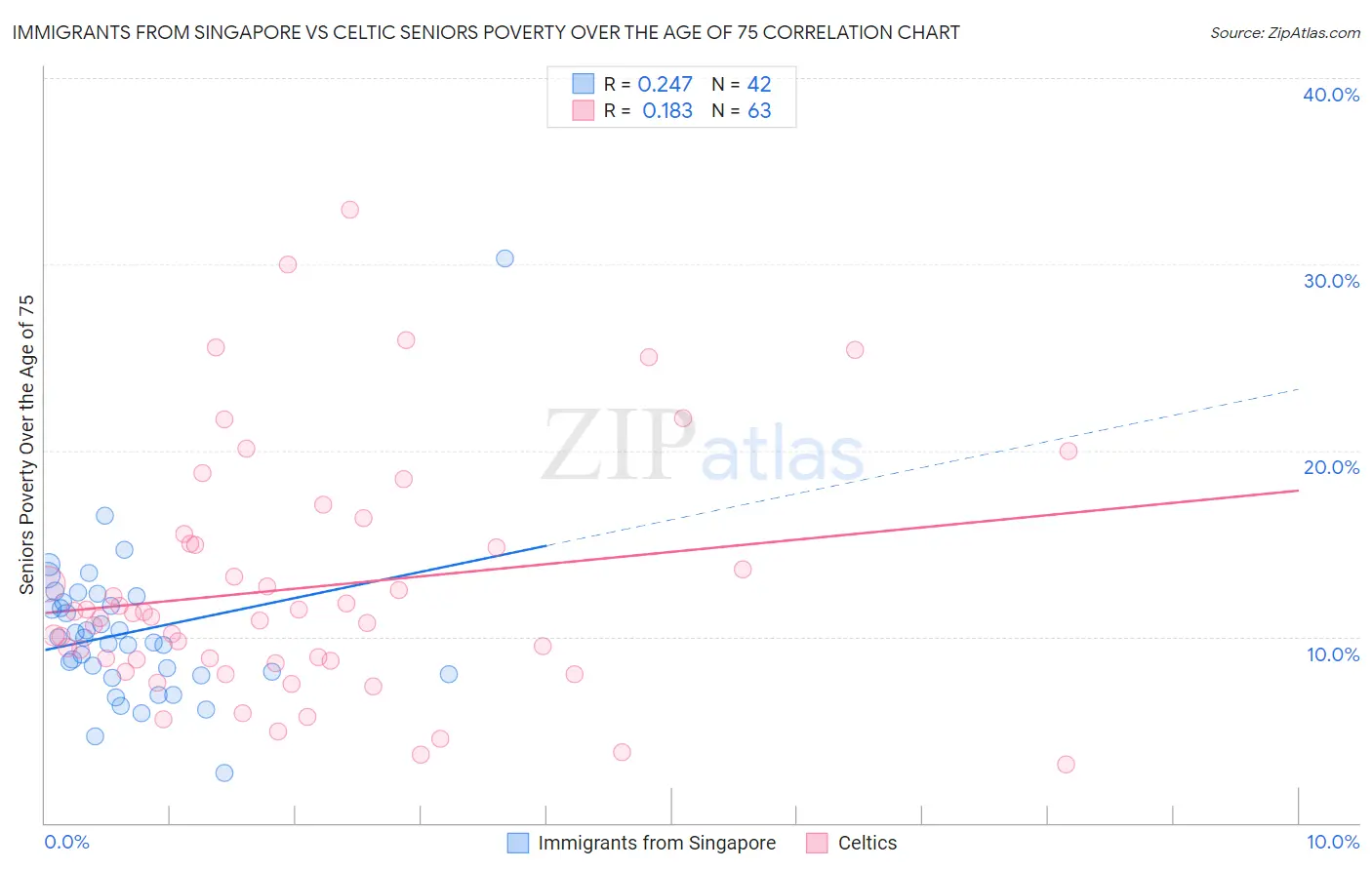 Immigrants from Singapore vs Celtic Seniors Poverty Over the Age of 75