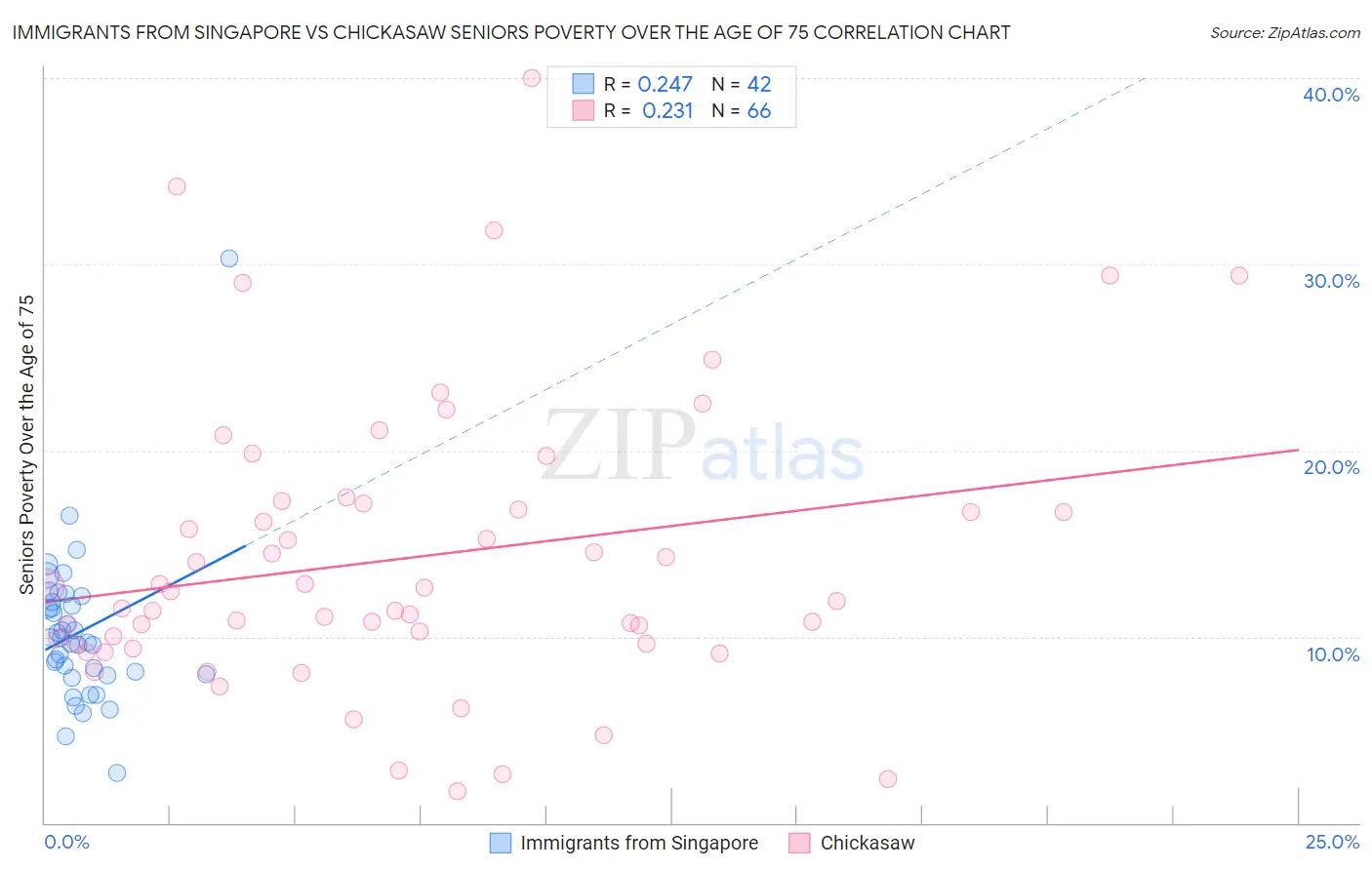 Immigrants from Singapore vs Chickasaw Seniors Poverty Over the Age of 75