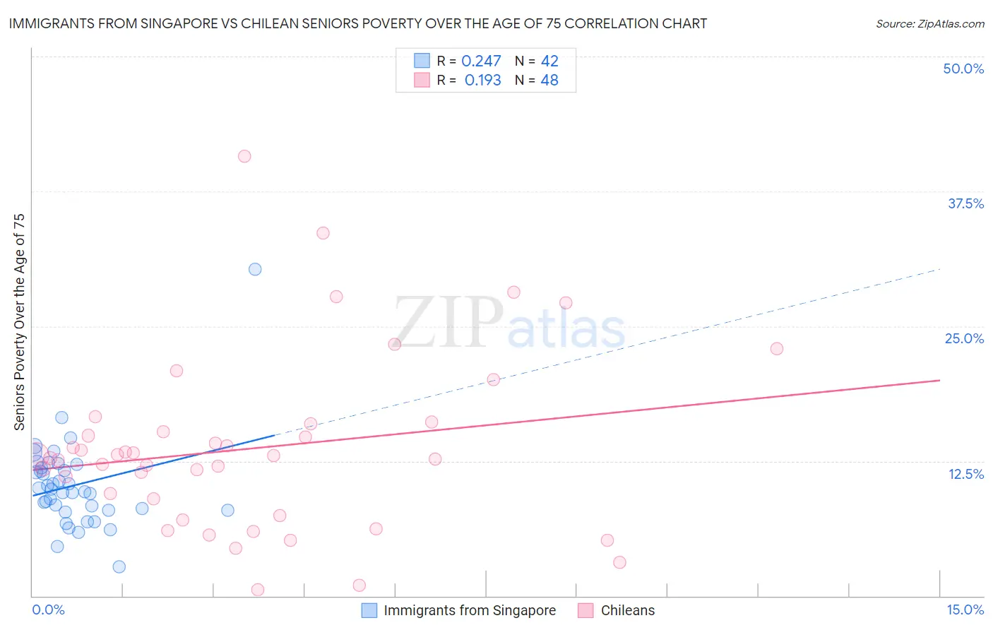 Immigrants from Singapore vs Chilean Seniors Poverty Over the Age of 75