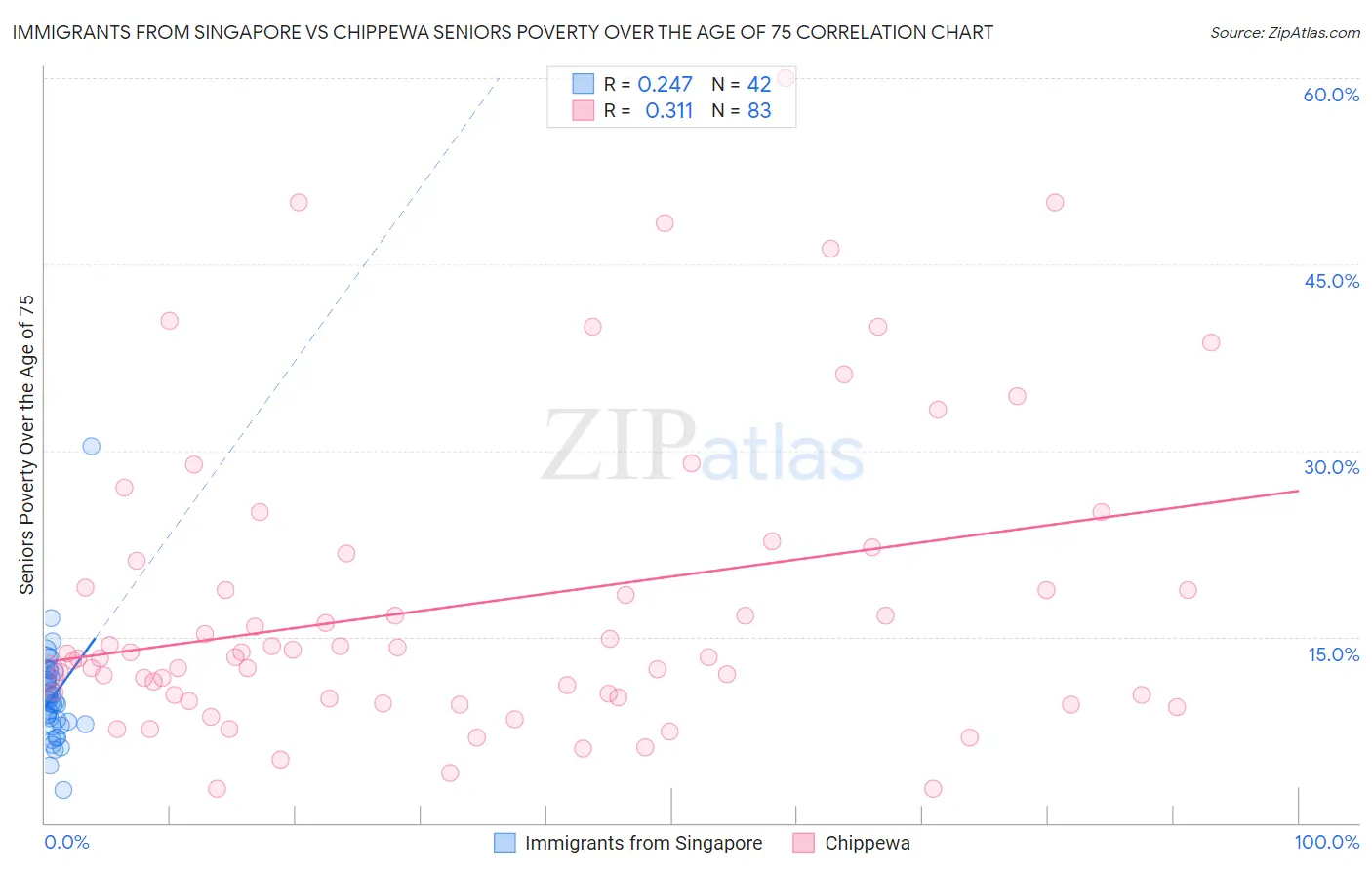 Immigrants from Singapore vs Chippewa Seniors Poverty Over the Age of 75