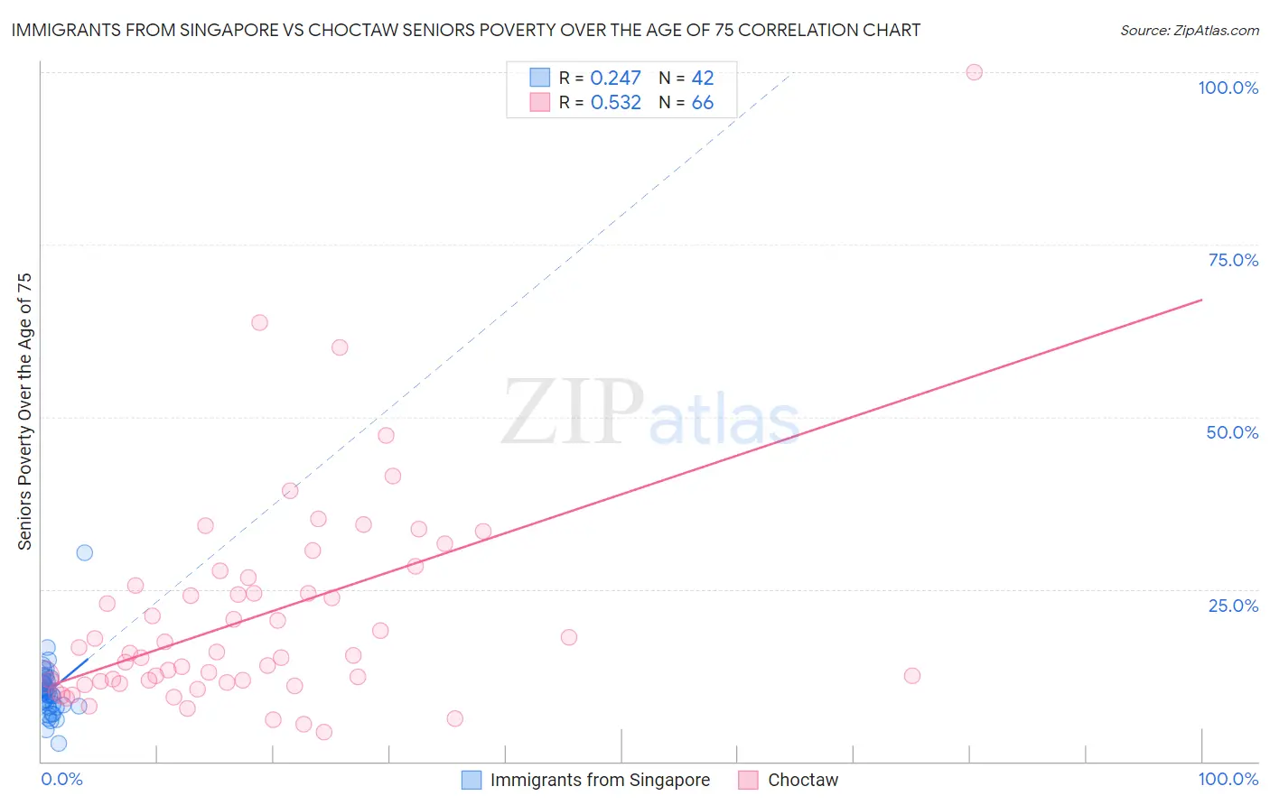 Immigrants from Singapore vs Choctaw Seniors Poverty Over the Age of 75