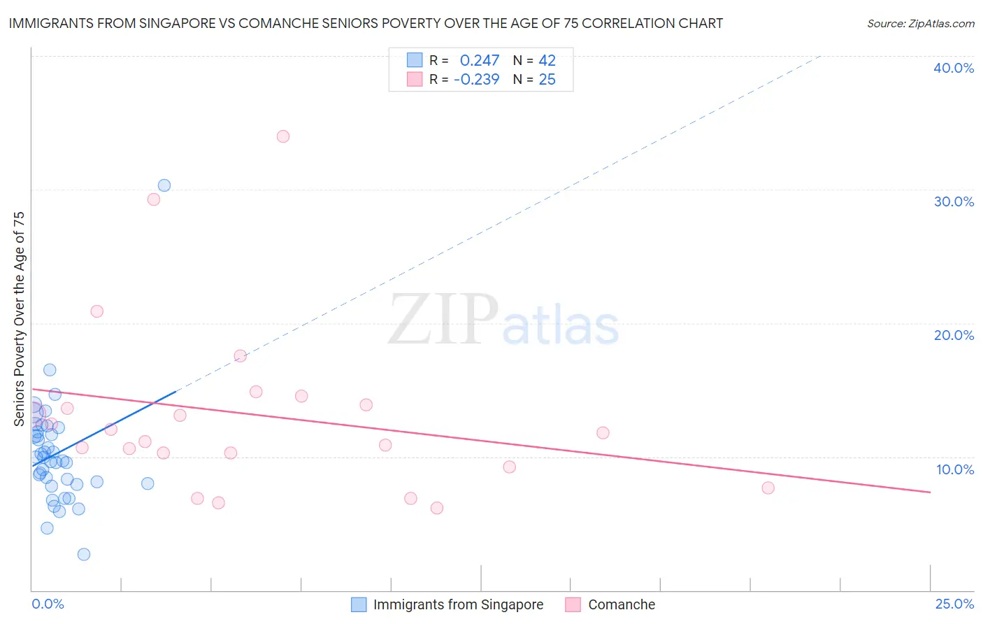 Immigrants from Singapore vs Comanche Seniors Poverty Over the Age of 75