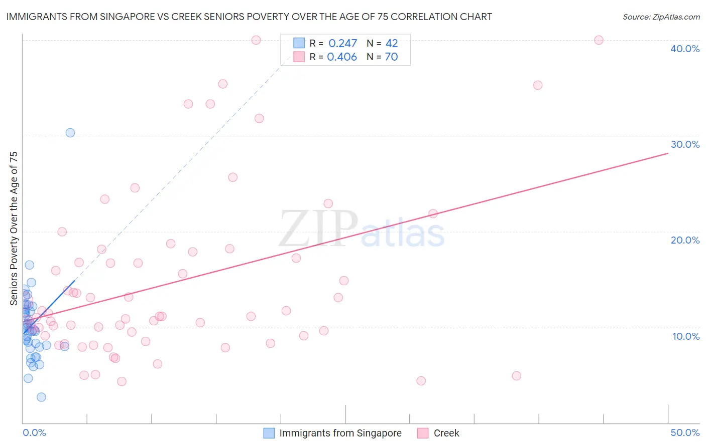 Immigrants from Singapore vs Creek Seniors Poverty Over the Age of 75