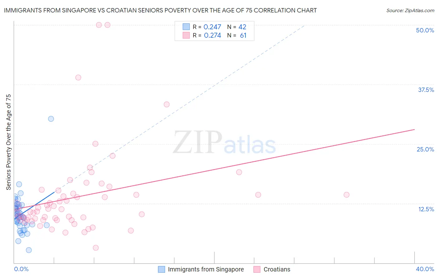 Immigrants from Singapore vs Croatian Seniors Poverty Over the Age of 75