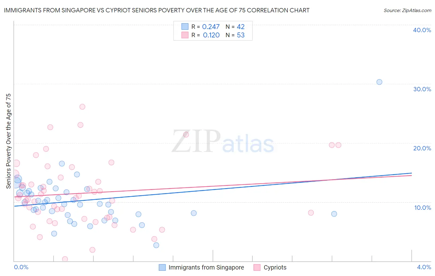 Immigrants from Singapore vs Cypriot Seniors Poverty Over the Age of 75