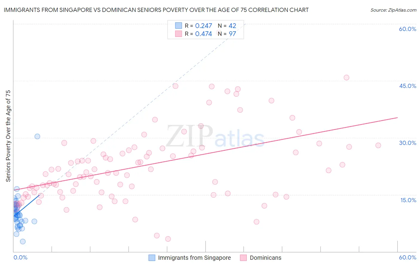 Immigrants from Singapore vs Dominican Seniors Poverty Over the Age of 75