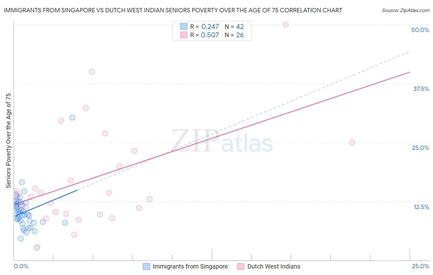 Immigrants from Singapore vs Dutch West Indian Seniors Poverty Over the Age of 75