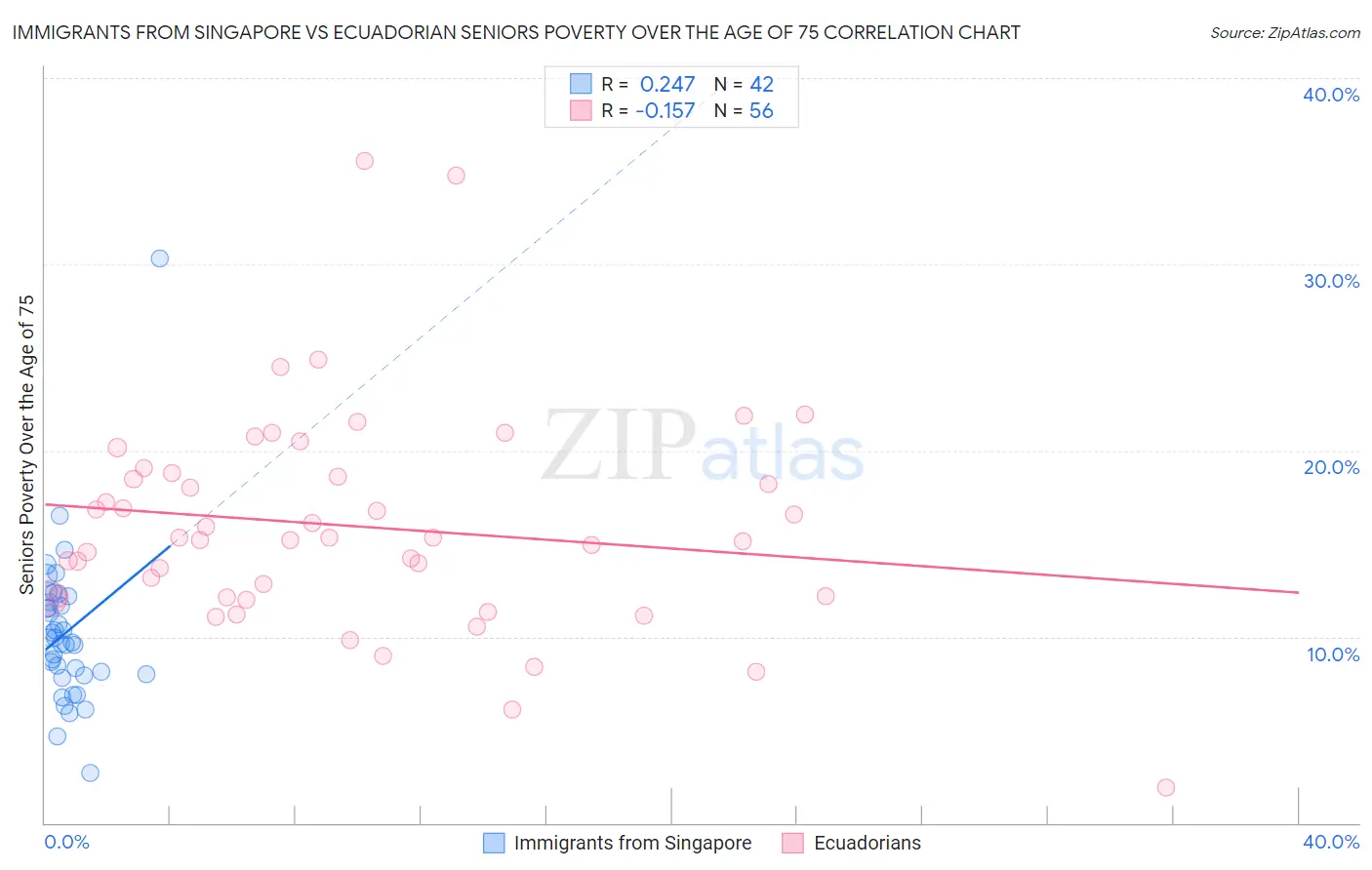 Immigrants from Singapore vs Ecuadorian Seniors Poverty Over the Age of 75