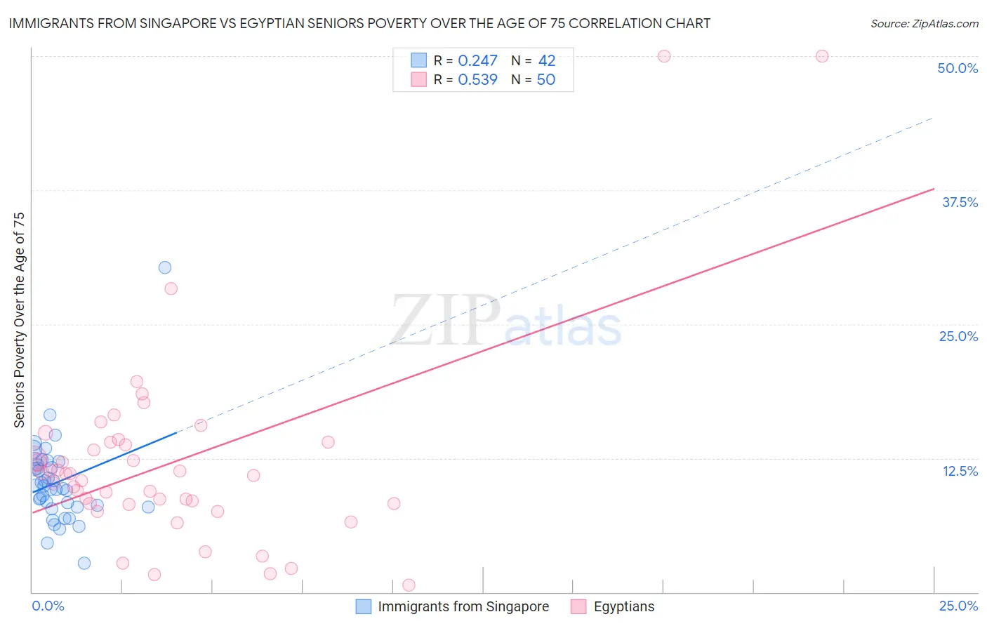 Immigrants from Singapore vs Egyptian Seniors Poverty Over the Age of 75