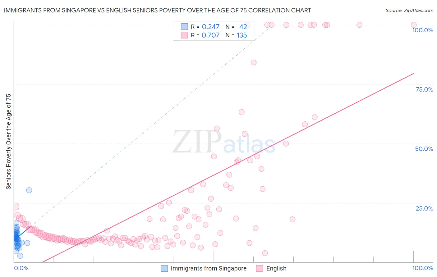 Immigrants from Singapore vs English Seniors Poverty Over the Age of 75