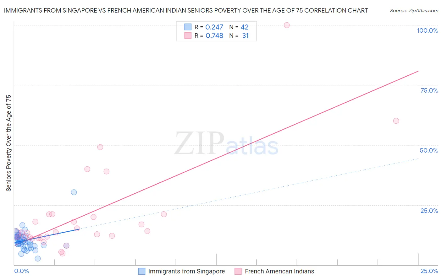 Immigrants from Singapore vs French American Indian Seniors Poverty Over the Age of 75