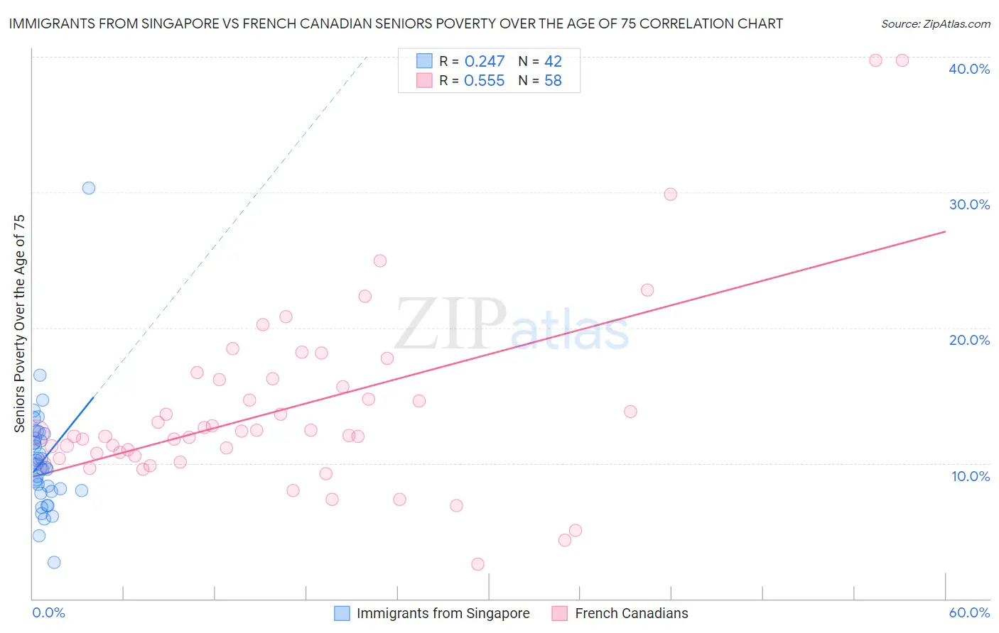 Immigrants from Singapore vs French Canadian Seniors Poverty Over the Age of 75