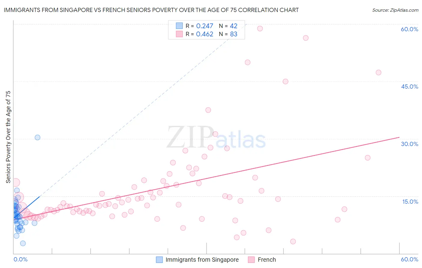 Immigrants from Singapore vs French Seniors Poverty Over the Age of 75