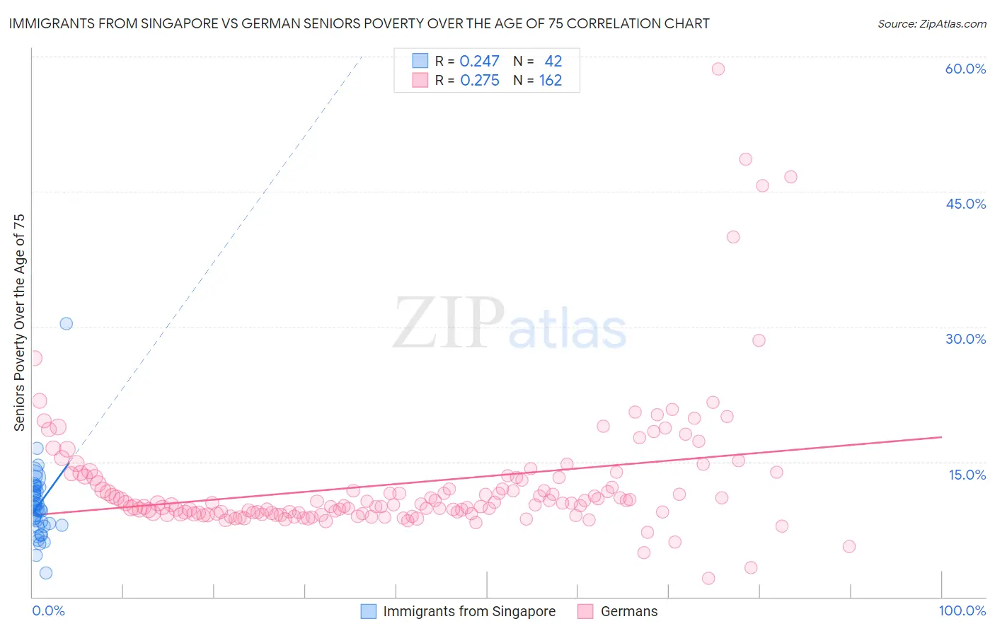 Immigrants from Singapore vs German Seniors Poverty Over the Age of 75