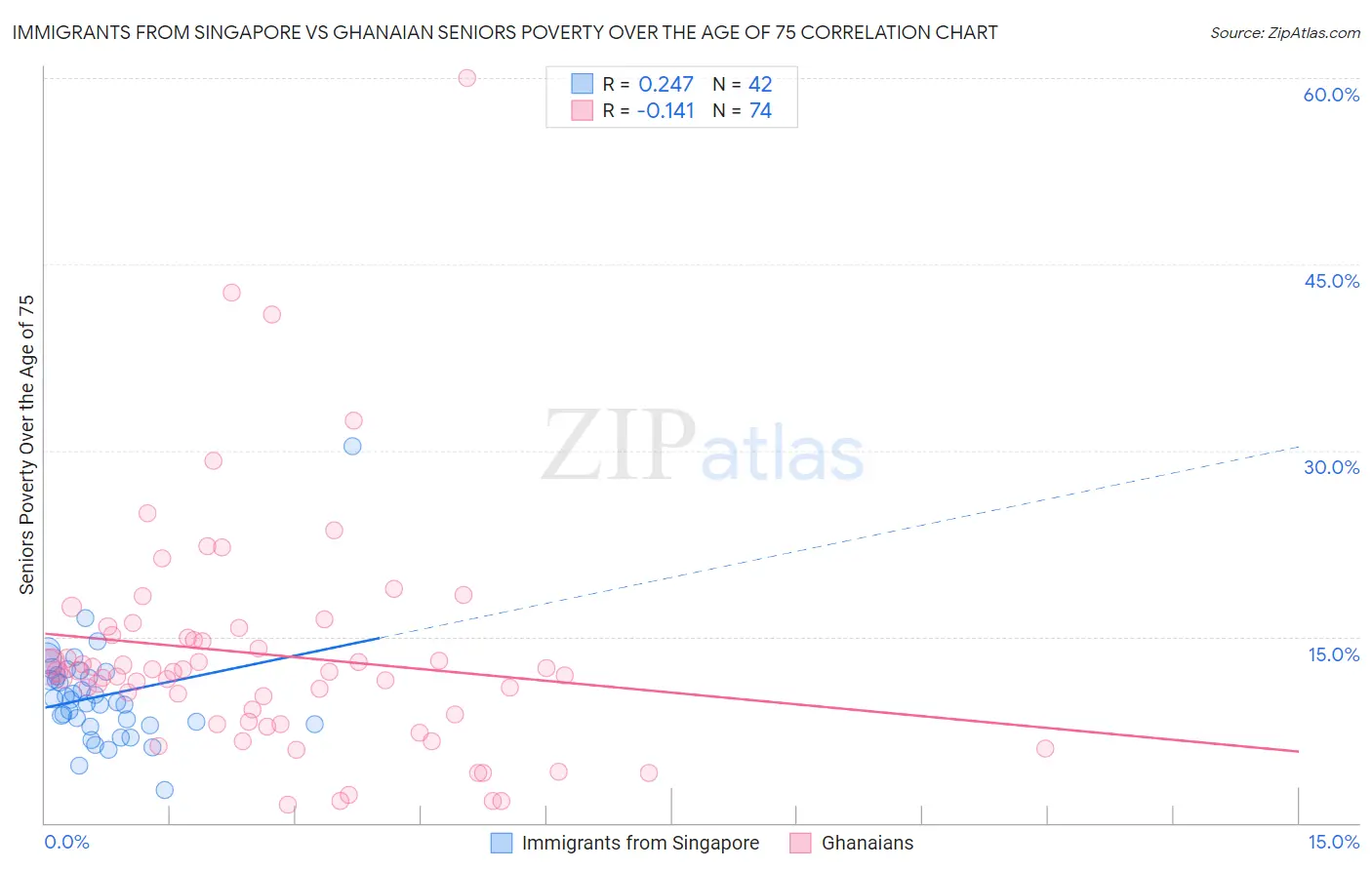 Immigrants from Singapore vs Ghanaian Seniors Poverty Over the Age of 75