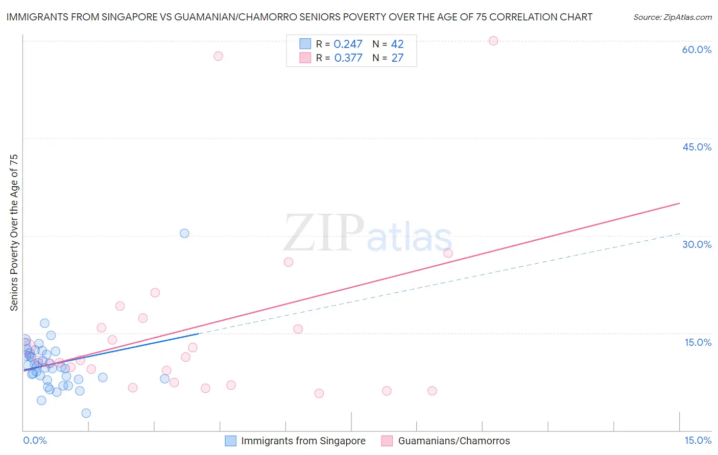 Immigrants from Singapore vs Guamanian/Chamorro Seniors Poverty Over the Age of 75