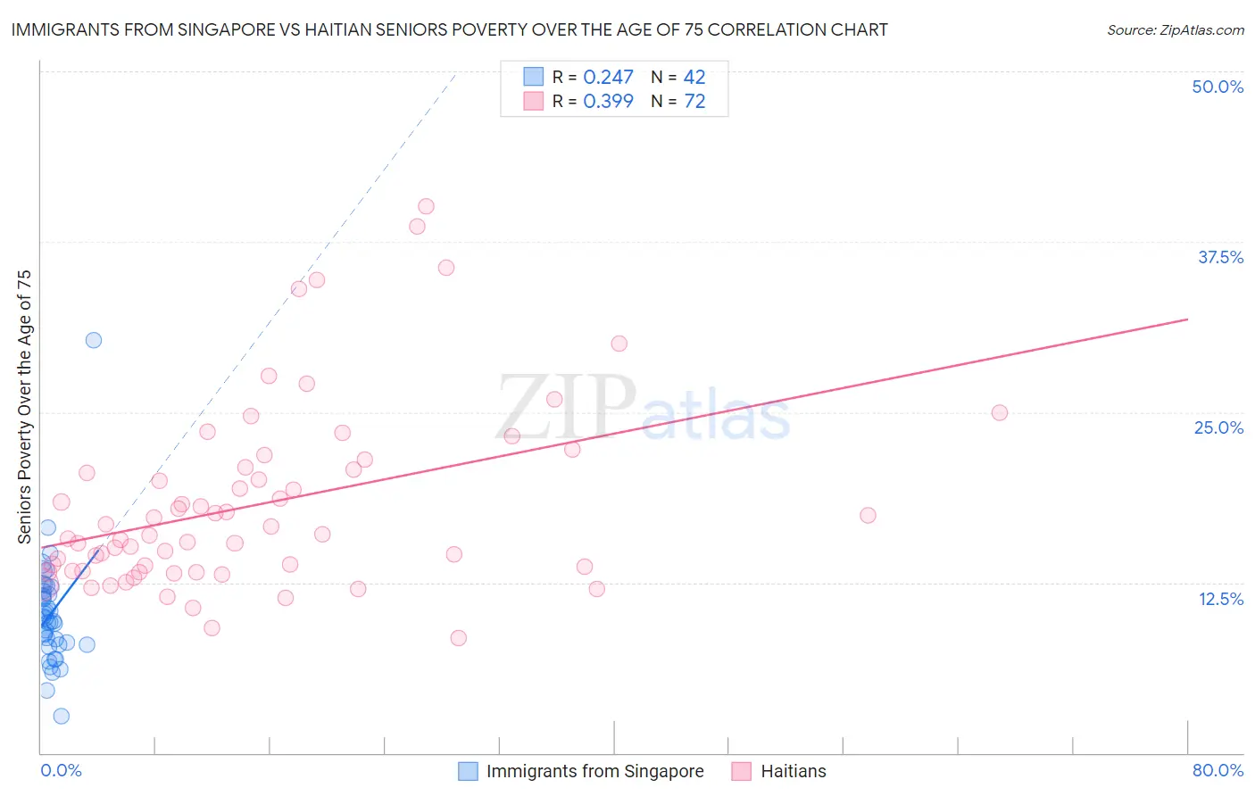 Immigrants from Singapore vs Haitian Seniors Poverty Over the Age of 75