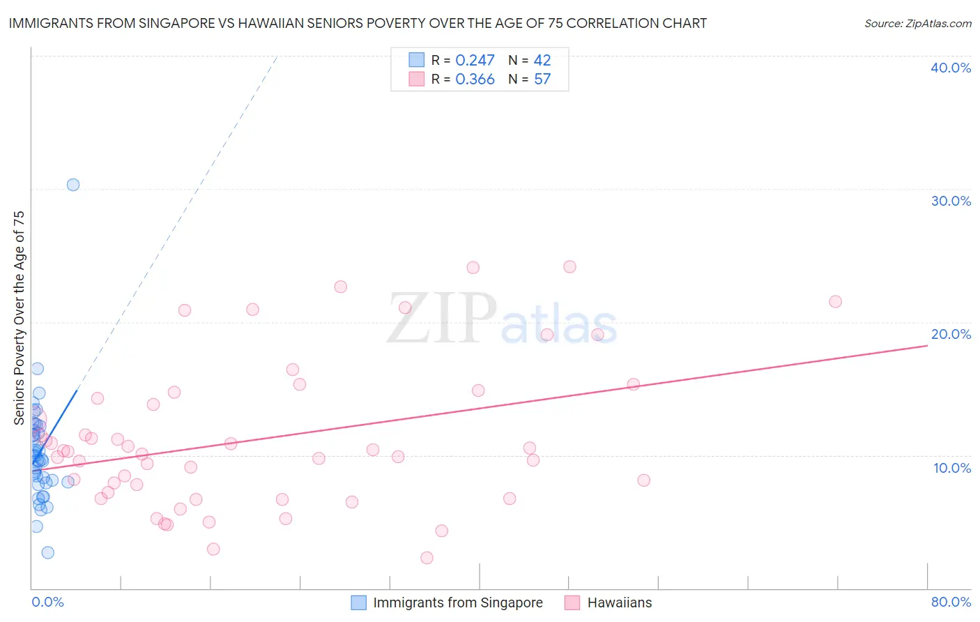 Immigrants from Singapore vs Hawaiian Seniors Poverty Over the Age of 75