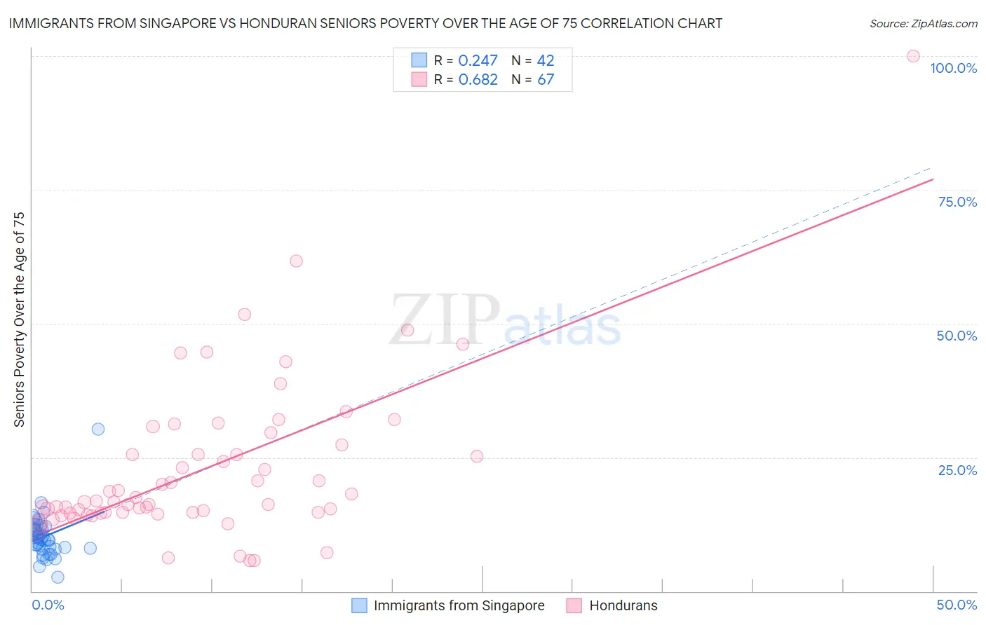 Immigrants from Singapore vs Honduran Seniors Poverty Over the Age of 75