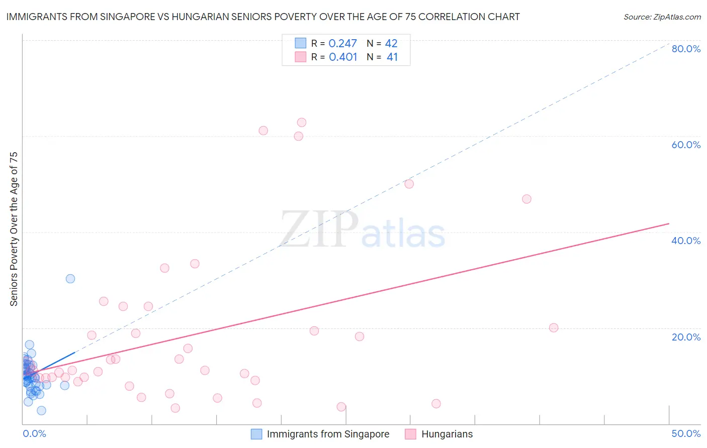 Immigrants from Singapore vs Hungarian Seniors Poverty Over the Age of 75