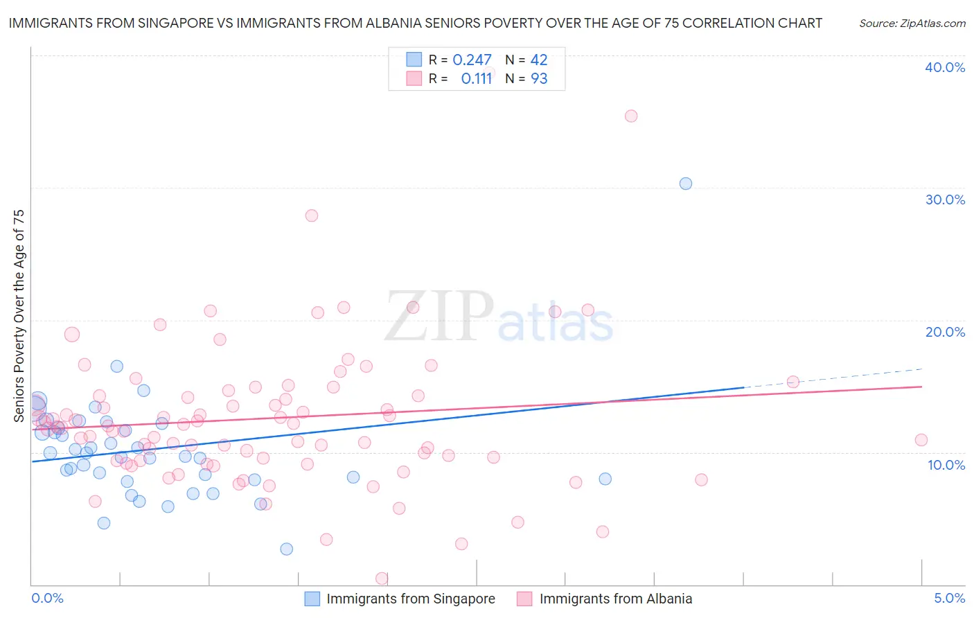 Immigrants from Singapore vs Immigrants from Albania Seniors Poverty Over the Age of 75