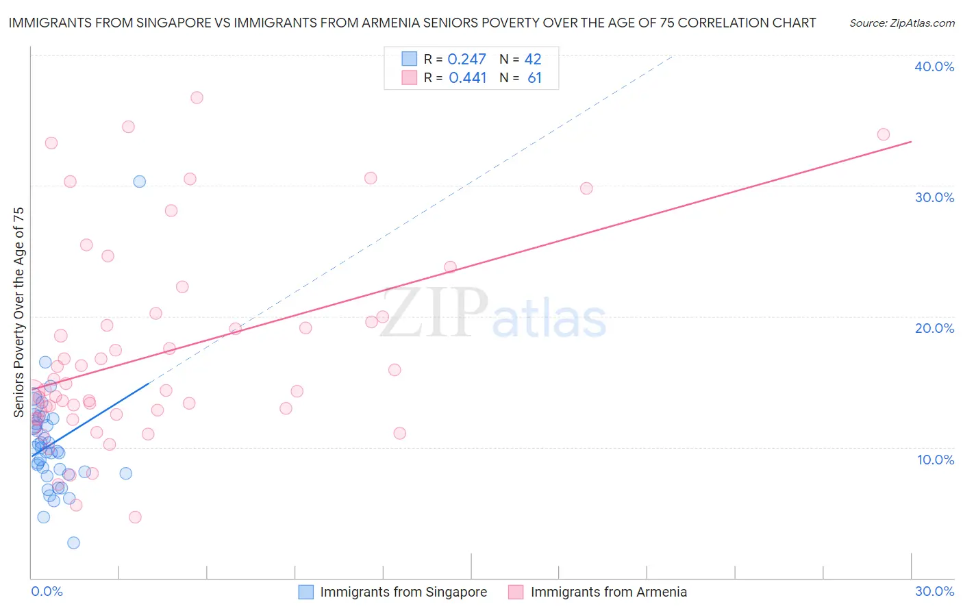 Immigrants from Singapore vs Immigrants from Armenia Seniors Poverty Over the Age of 75