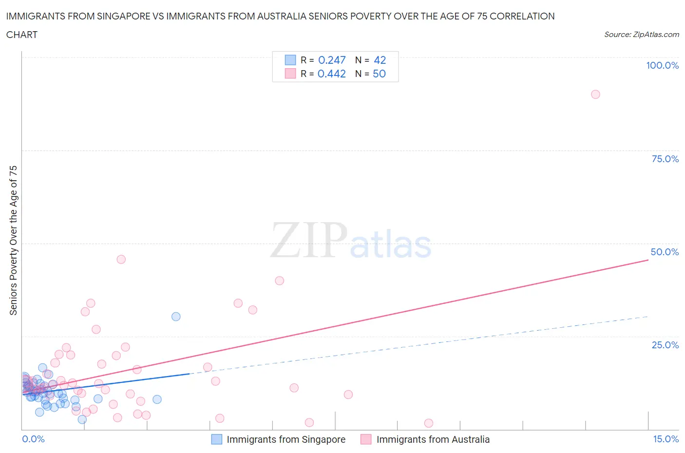 Immigrants from Singapore vs Immigrants from Australia Seniors Poverty Over the Age of 75