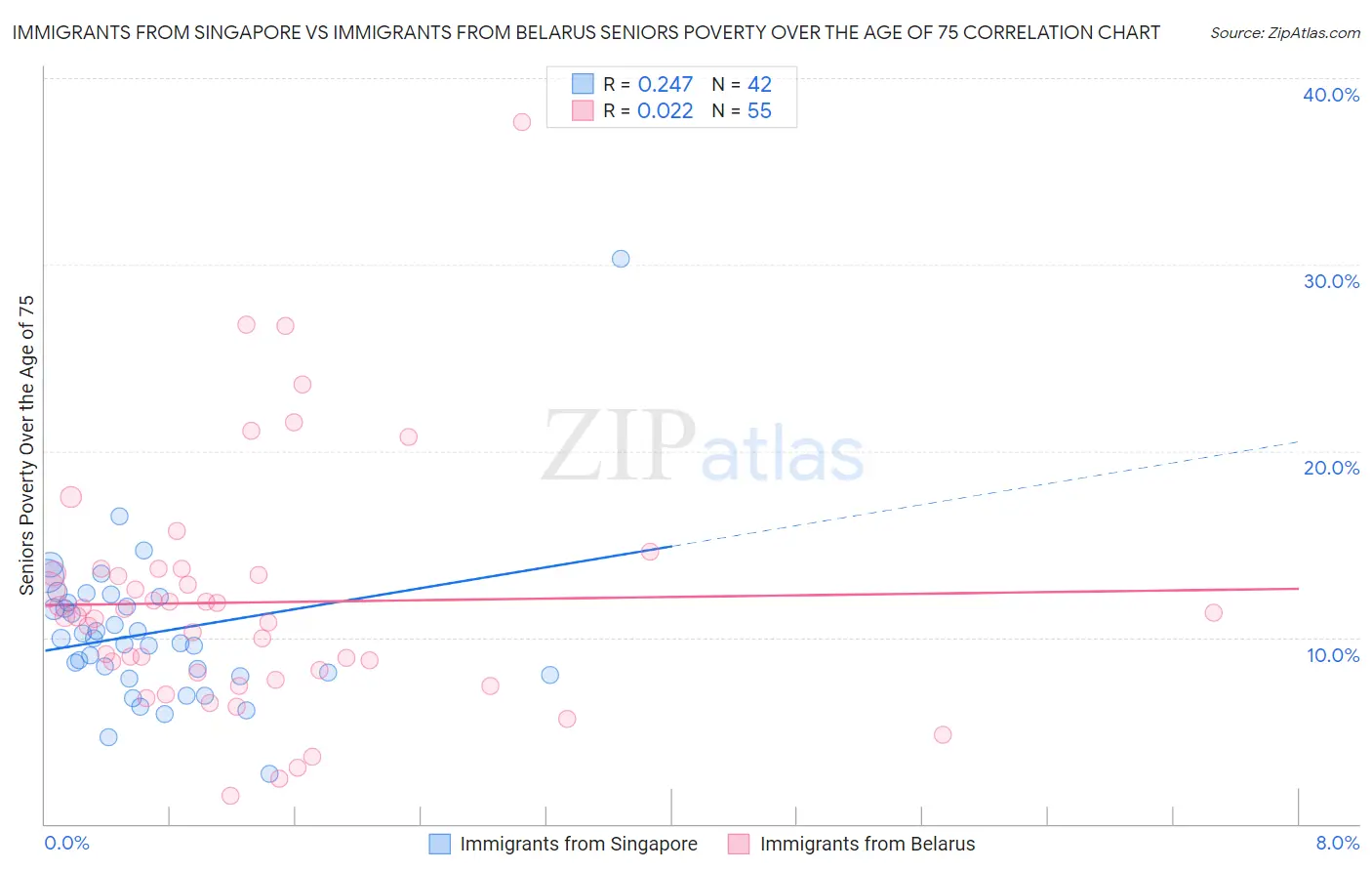 Immigrants from Singapore vs Immigrants from Belarus Seniors Poverty Over the Age of 75