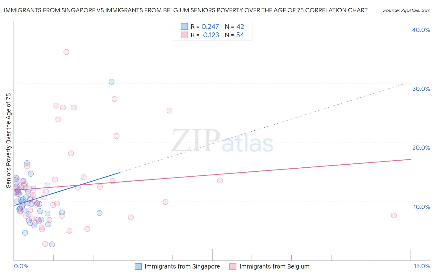 Immigrants from Singapore vs Immigrants from Belgium Seniors Poverty Over the Age of 75