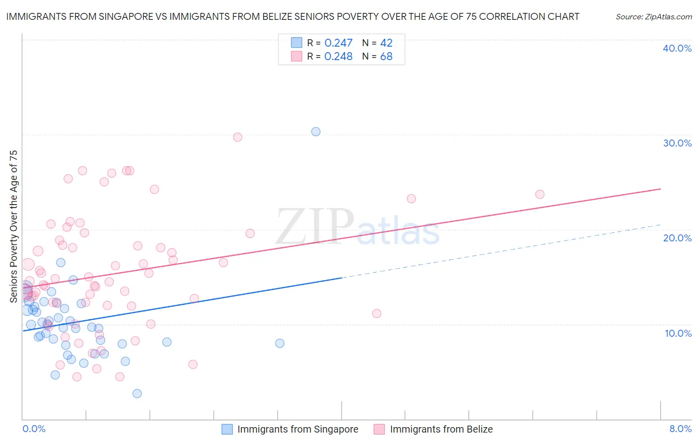 Immigrants from Singapore vs Immigrants from Belize Seniors Poverty Over the Age of 75