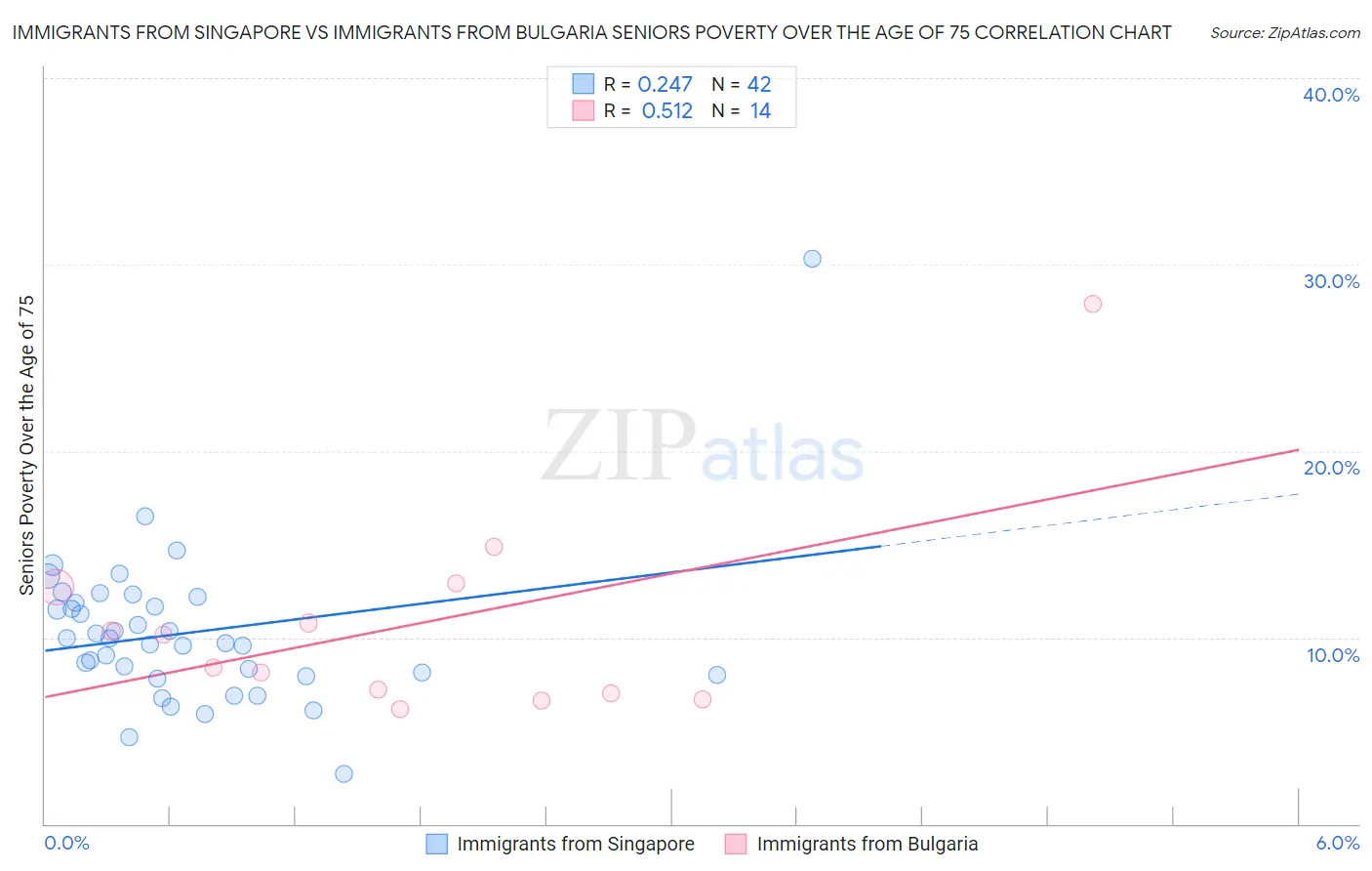 Immigrants from Singapore vs Immigrants from Bulgaria Seniors Poverty Over the Age of 75