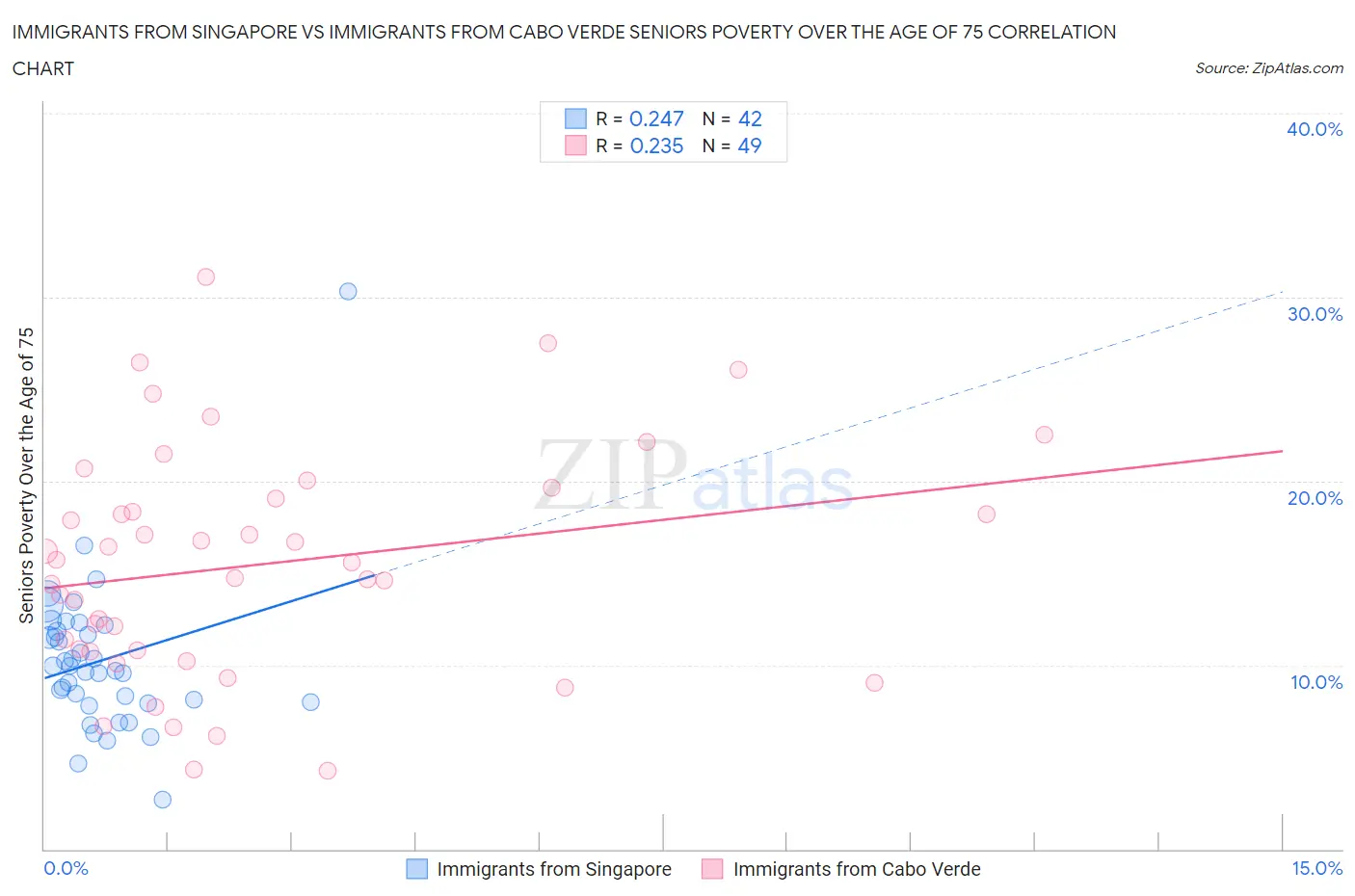 Immigrants from Singapore vs Immigrants from Cabo Verde Seniors Poverty Over the Age of 75