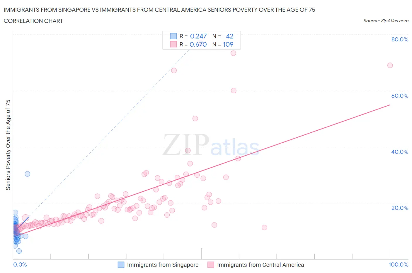 Immigrants from Singapore vs Immigrants from Central America Seniors Poverty Over the Age of 75