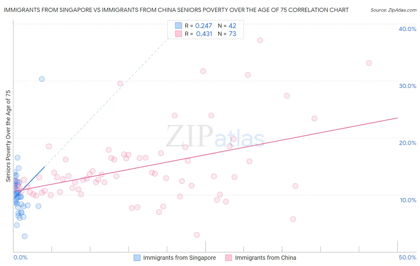Immigrants from Singapore vs Immigrants from China Seniors Poverty Over the Age of 75