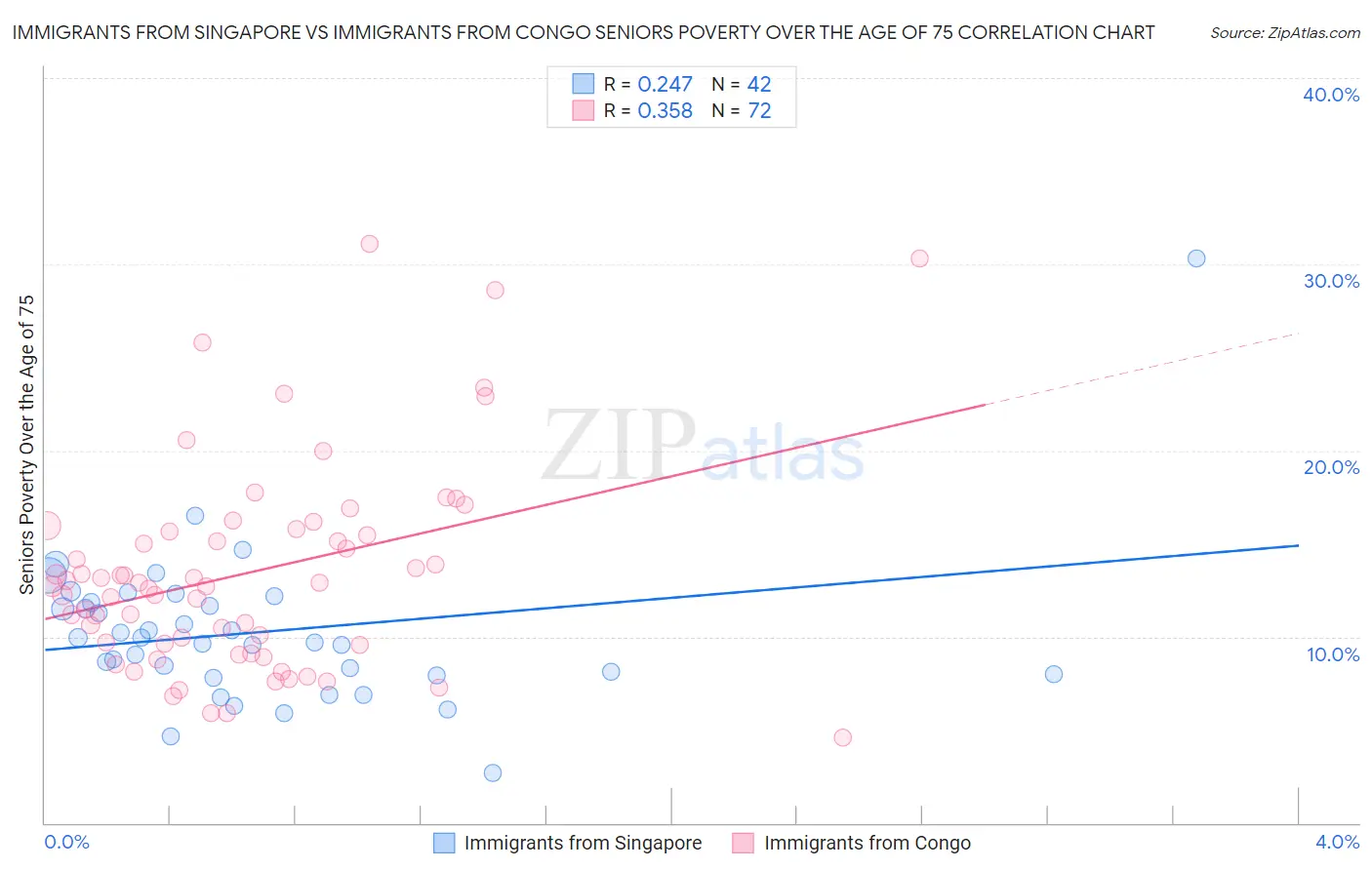 Immigrants from Singapore vs Immigrants from Congo Seniors Poverty Over the Age of 75