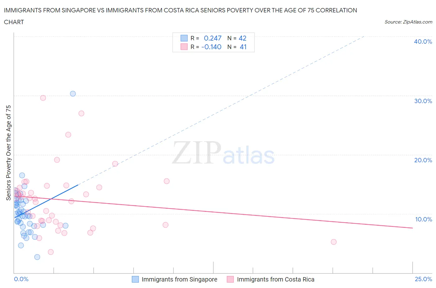 Immigrants from Singapore vs Immigrants from Costa Rica Seniors Poverty Over the Age of 75