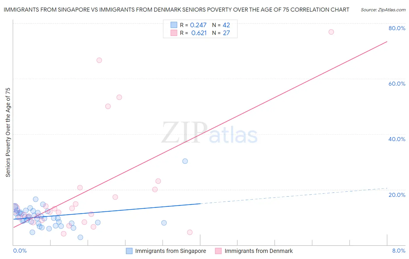 Immigrants from Singapore vs Immigrants from Denmark Seniors Poverty Over the Age of 75