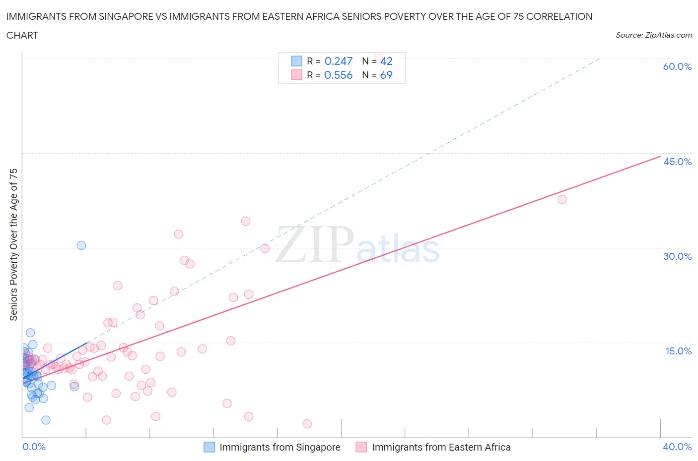 Immigrants from Singapore vs Immigrants from Eastern Africa Seniors Poverty Over the Age of 75