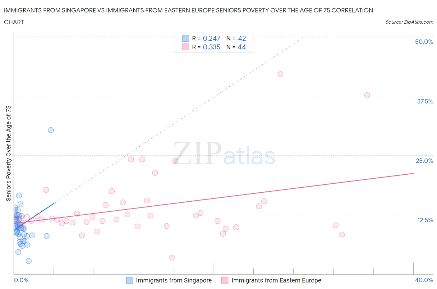 Immigrants from Singapore vs Immigrants from Eastern Europe Seniors Poverty Over the Age of 75