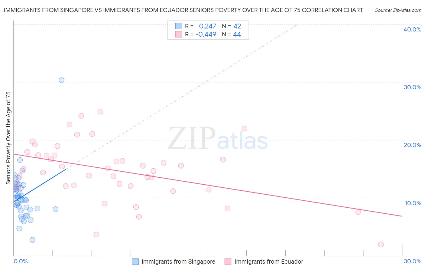 Immigrants from Singapore vs Immigrants from Ecuador Seniors Poverty Over the Age of 75