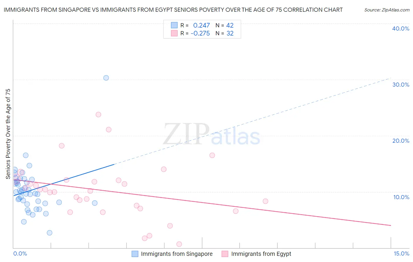 Immigrants from Singapore vs Immigrants from Egypt Seniors Poverty Over the Age of 75