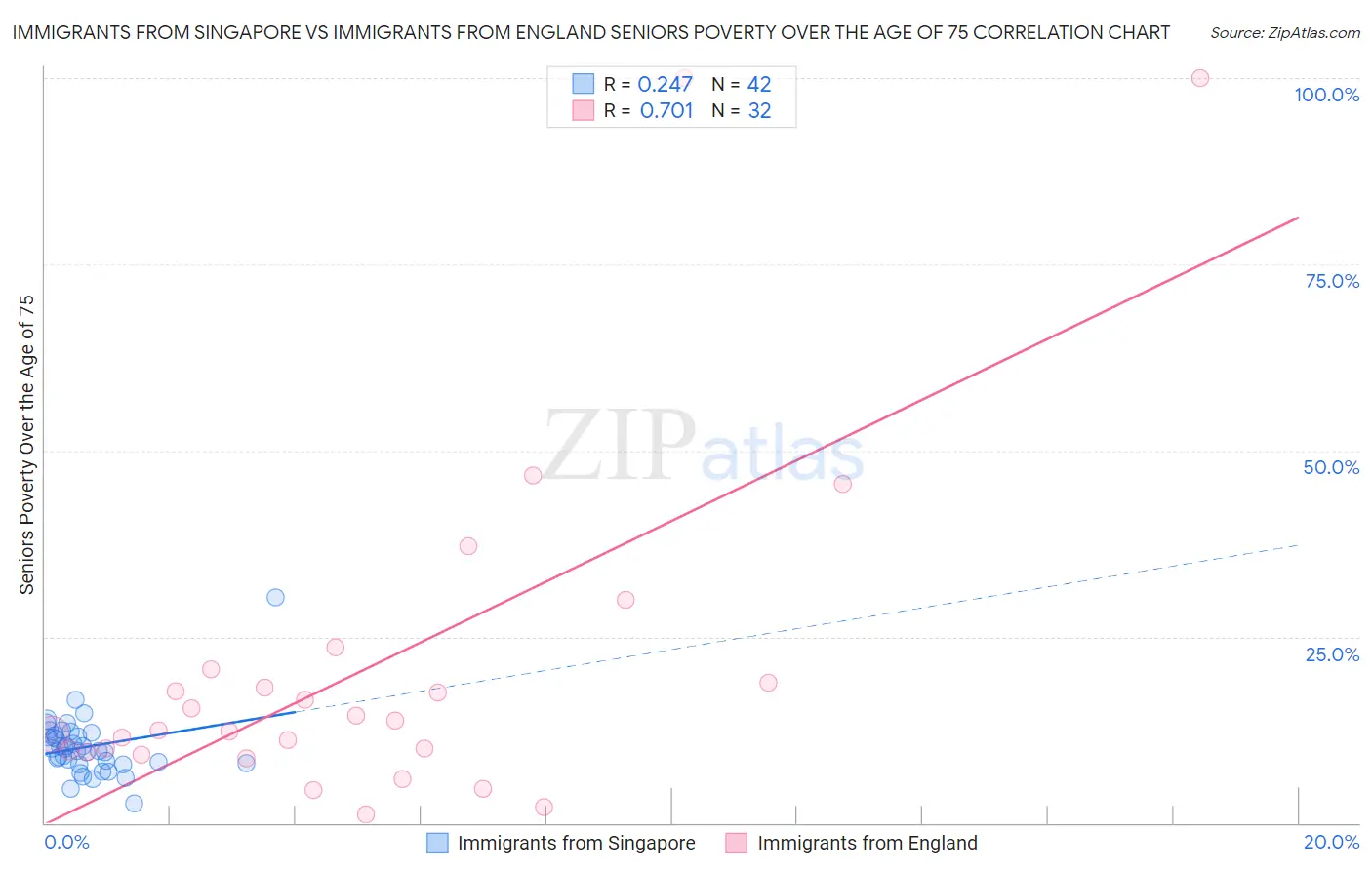 Immigrants from Singapore vs Immigrants from England Seniors Poverty Over the Age of 75