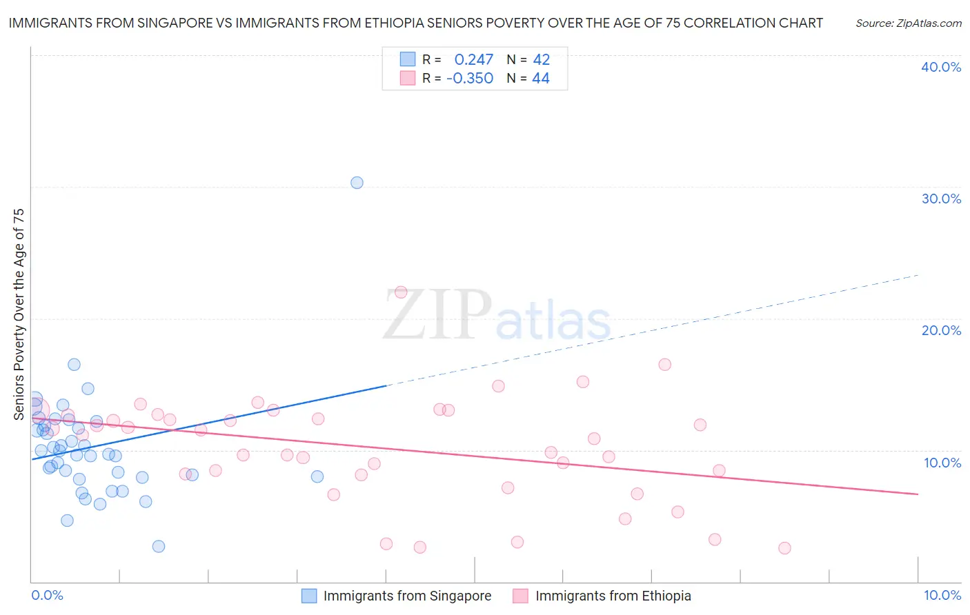 Immigrants from Singapore vs Immigrants from Ethiopia Seniors Poverty Over the Age of 75