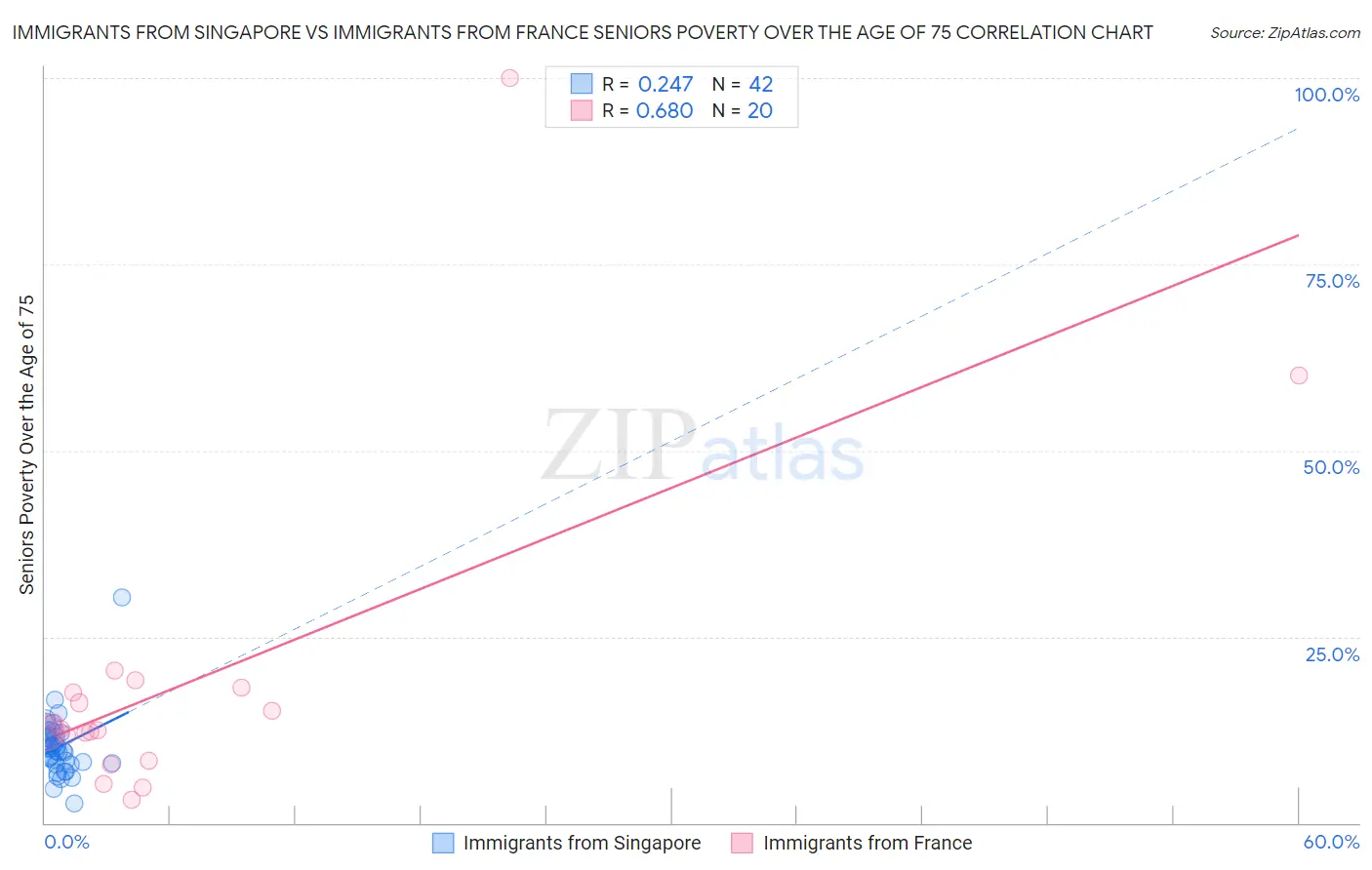 Immigrants from Singapore vs Immigrants from France Seniors Poverty Over the Age of 75