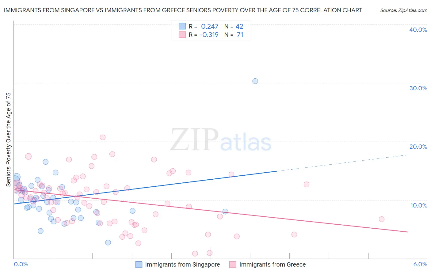 Immigrants from Singapore vs Immigrants from Greece Seniors Poverty Over the Age of 75