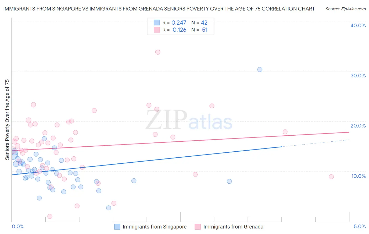 Immigrants from Singapore vs Immigrants from Grenada Seniors Poverty Over the Age of 75